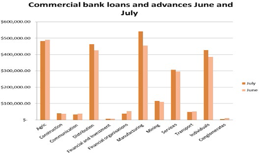 Loans and advances July performance